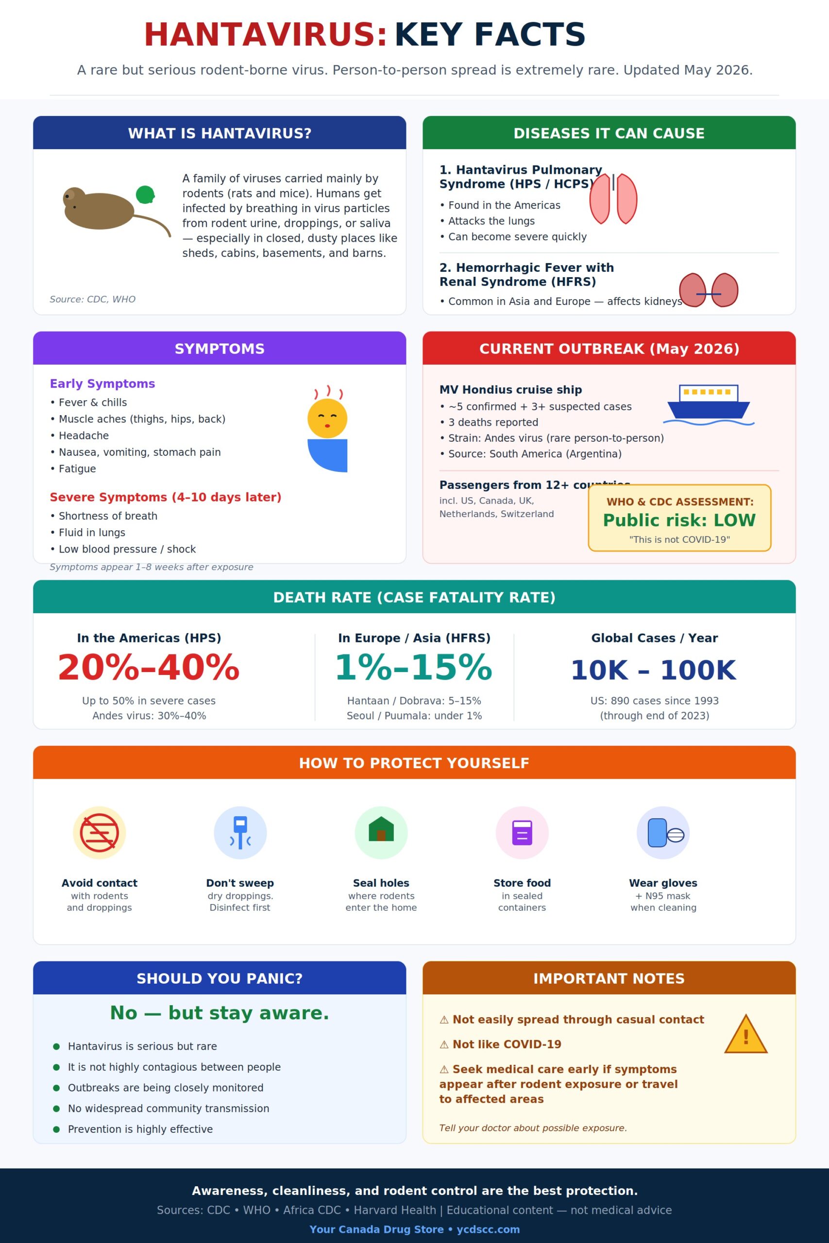 Hantavirus information